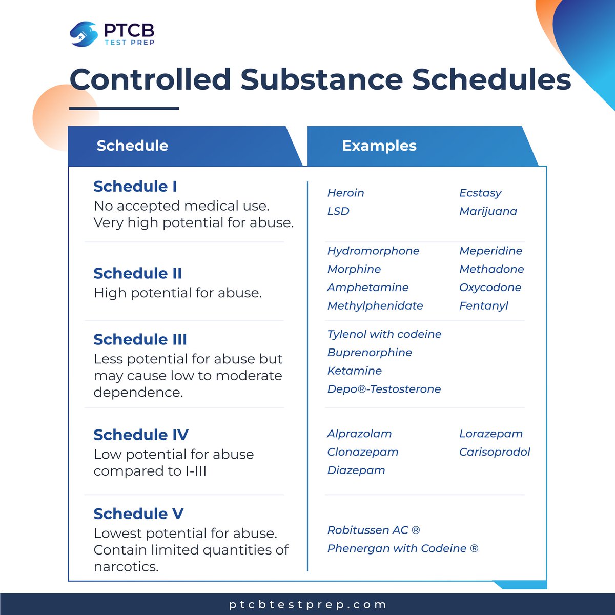 ptcbtestprep's tweet image. 👉Controlled Substance Schedules 👇

#ptcb #RxTech #pharmacytechnician #pharmacy #ptcbexam