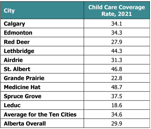 EndPovertyYEG's tweet photo. Child care accessibility continues to be uneven across the province. In Medicine Hat for example, there are about 4 spaces available for every 10 children. Compared to international standards, accessibility rates (also referred to as coverage rates), are low everywhere in Alberta https://t.co/SNxuSc5qGv