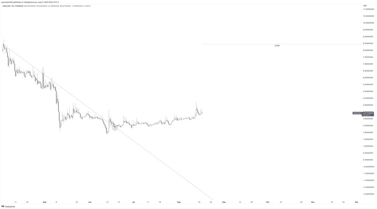 JavonTM1's tweet photo. ⚠️#UMA's showing signs of STRENGTH here and with prices still BROKEN OUT, there may be much more coming!
With prices broken-out, the technical target is at $8.444 and with this target in play, $UMA can climb over 129% on a run TO MEET IT!
#UMAUSD can double!!! https://t.co/HN54E8yQ11