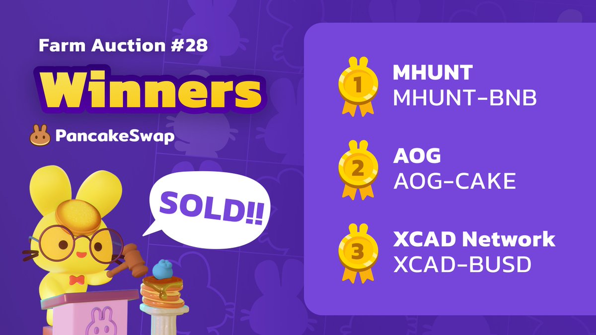 PancakeSwap's tweet photo. 🥞🔨 SOLD!! To the highest bidders.

The winning farms will be going live for one week at 1x multiplier, within 48 hours:
$MHUNT-BNB
$AOG-CAKE
$XCAD-BUSD

And now we have 15,190 CAKE added to the weekly BURN! 🔥 https://t.co/6YTqOnJLIw