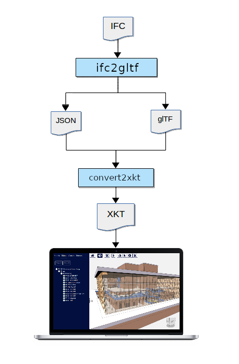 xeokit's tweet photo. We have several options for converting IFC files into #xeokit's optimized XKT file format. The most performant option, however, uses the ifc2gltf CLI tool from @CreooxAG - details in the tutorial: https://t.co/ihzyS7n5FY
#ifc #bim #webgl #opensource #aec https://t.co/27erDDd789