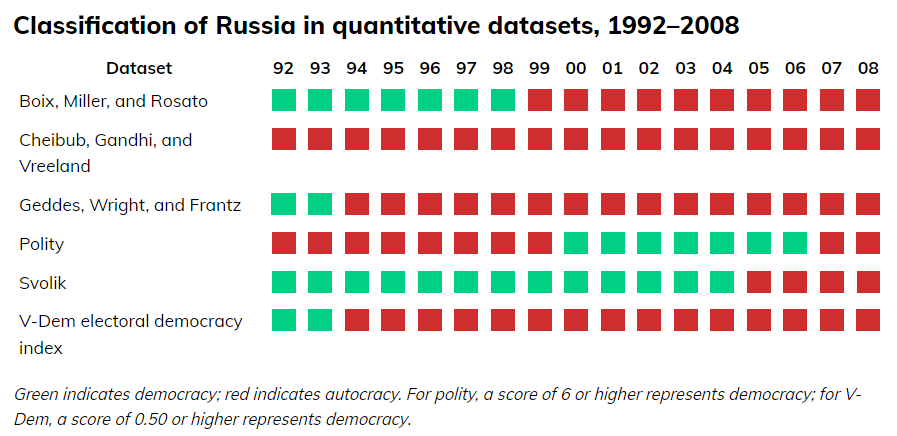 Democracy scores can get *really* messy when you dig into individual country-cases. This is why friends don't let friends naively use those regime-type maps and declare that it's The Settled Science.