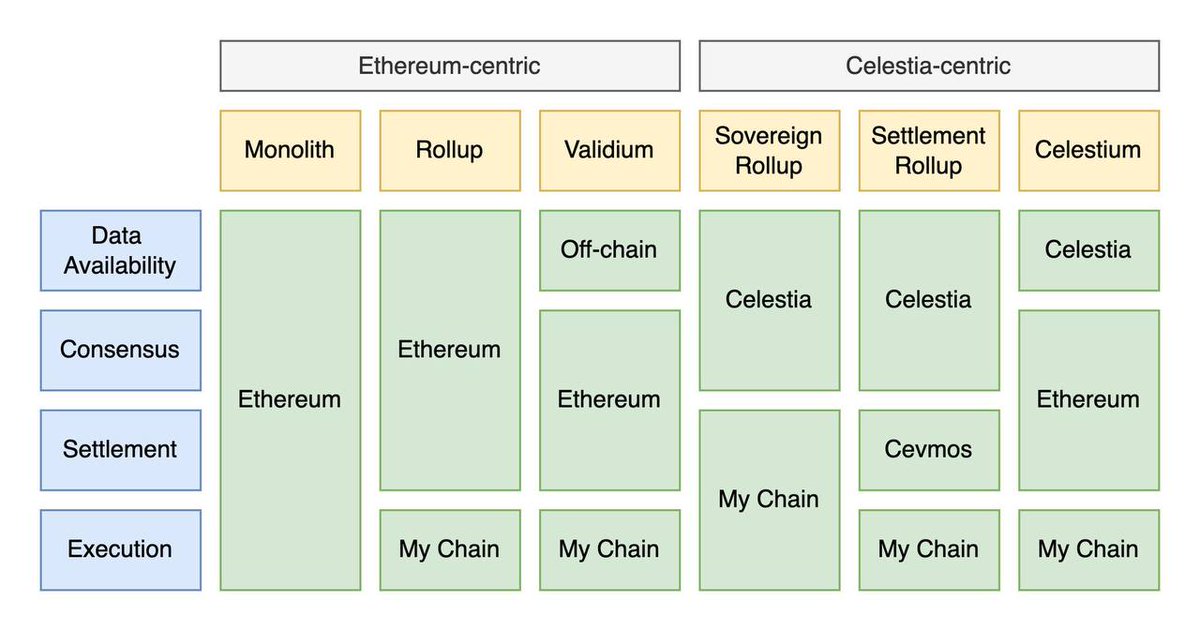 PatrickAlphaC's tweet photo. @arbitrum @optimismPBC @Filecoin ETH: Consensus, Settlement
Arbitrum: Execution
Filecoin: Data Availability 

You can see how this setup can help any ecosystem scale and allows us to drag and drop components of our blockchain ecosystems. https://t.co/BysYB8cliS