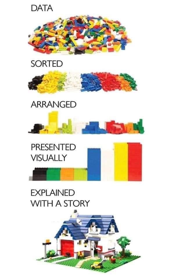 As a communications leader; my goal is to tell a story with every communication and a great reminder to ask myself “does my presentation tell a story or just look good?”  Have you ever seen this before or something like it? #lifeatatt