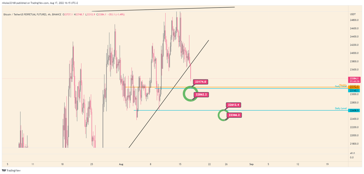 Still on my #btc short. If you looking for longs, here is the prices I would look for longs. As a hedge, or scalps.