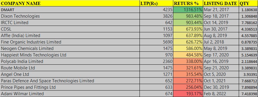 omrathod28's tweet photo. I am creating a small portfolio of 60K. Please suggest me if anything changes on the stock list.@AmitabhJha3 
#stocks 
#Share 
#Investment https://t.co/2qzCzE6P83