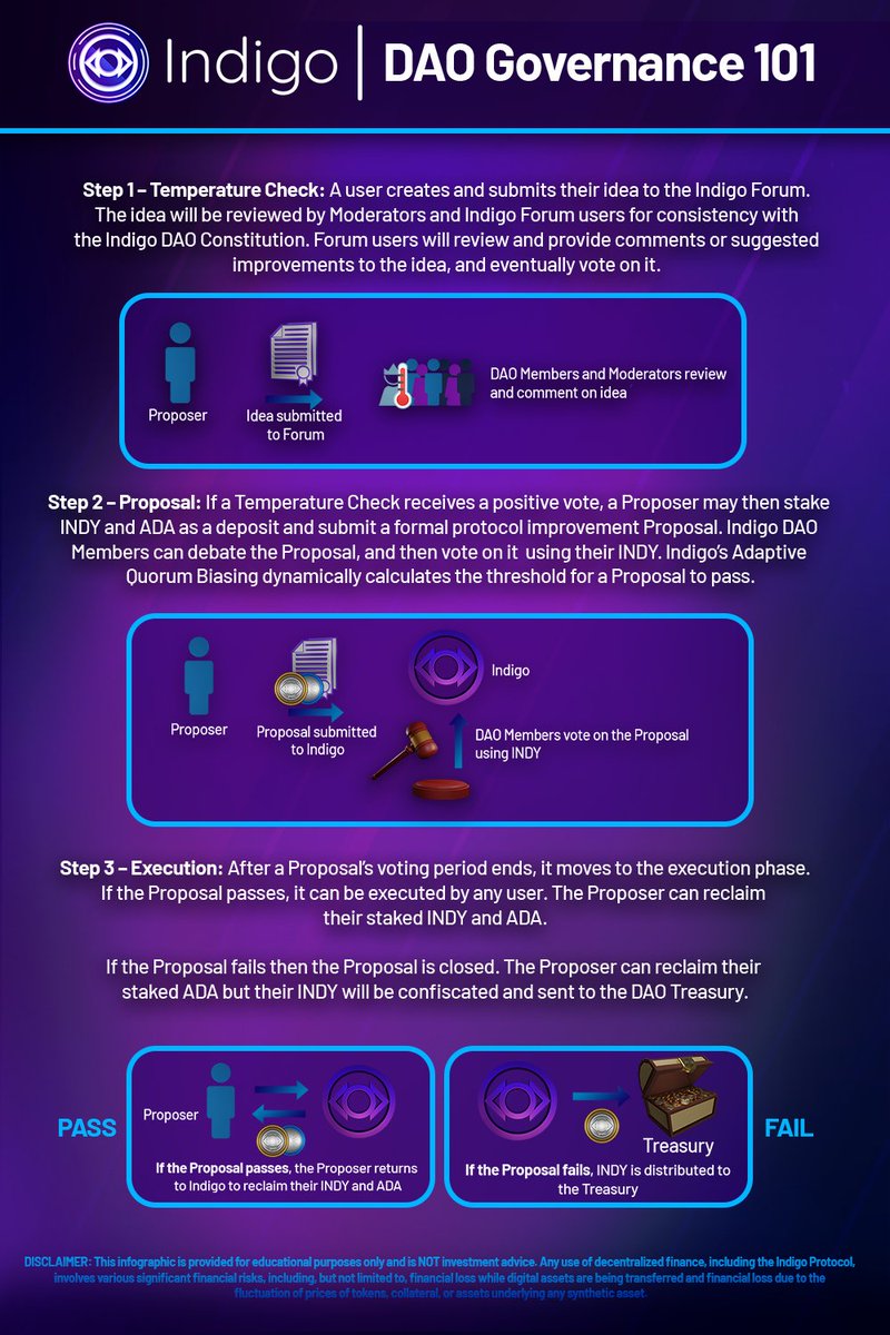 Indigo_protocol's tweet photo. 🧠We believe that at the core of every successful #DAO there should exist a flourishing and knowledgeable community. 

🏛️Indigo DAO #Governance 101 explained:

🔁Retweet, Like, &amp; Follow #CardanoCommunity  #TokenizeEverything https://t.co/BGq4oPdjW5