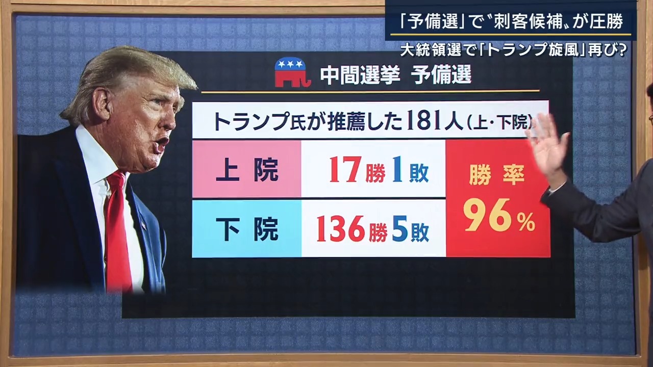米大統領選で トランプ旋風 再び 刺客候補 が予備選で圧勝 Twitter