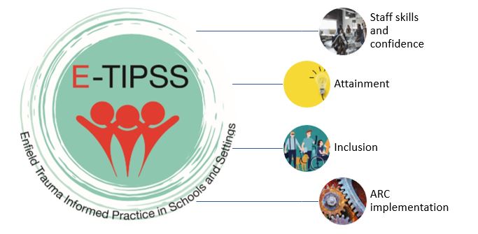ENFIELDEPS's tweet photo. It’s Ellie, AEP! I support E-TIPSS. Trauma-informed practice makes sense of CYPs behaviour in the context of their life experiences to create a sense of safety. Our partnership uses the ARC framework. We’re thrilled 67 schools have engaged in the programme so far! #AssistantEPs https://t.co/SS8iYuULAu
