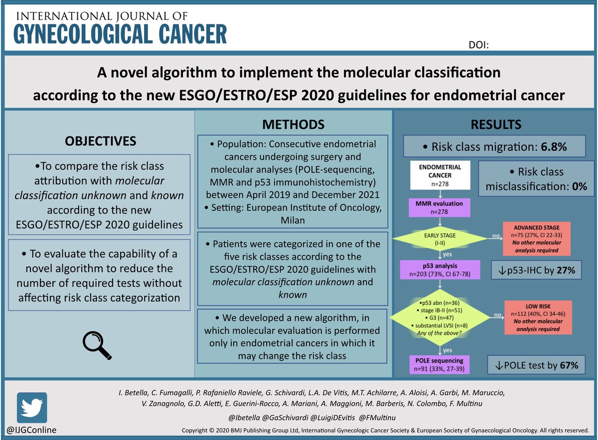 IJGConline's tweet photo. "A novel algorithm to implement molecular classification according to the new #ESGO/ESTRO/ESP 2020 guidelines for #EndometrialCancer"
🔗 👉 https://t.co/LX53ehVv9w
@ESGO_society @IGCSociety @IBetella @LuigiDEvitis @FMultinu 
#GynCancer #gyncsm
@pedroramirezMD @HsuMd @agz_eriksson https://t.co/m4sEi9xpeh