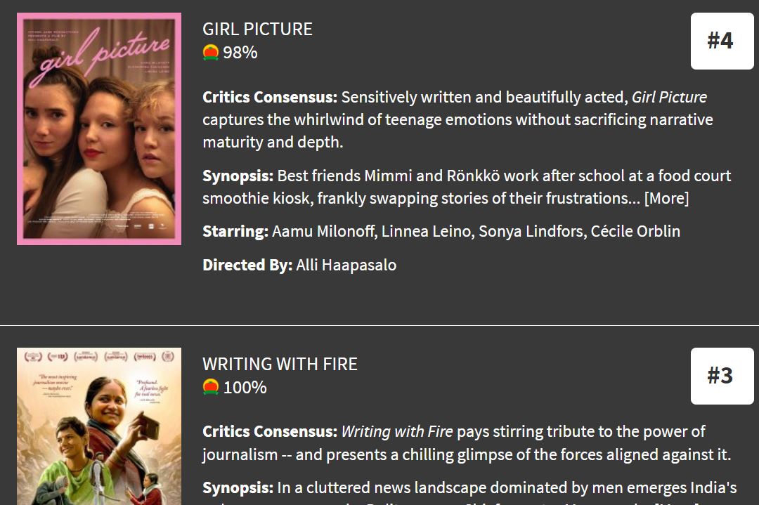 TomiLounio's tweet photo. Finnish film "Girl Picture" (Tytöt tytöt tytöt) is ranked as the 4th best film globally in 2022 by @RottenTomatoes! 

@elokuvasaatio @NordiskFilmFI @LevelKfilm @strandreleasing 
https://t.co/0RZ7AK9ufT https://t.co/4QoDoJ6obZ