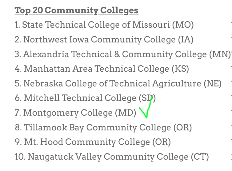 MC_MarcusPR's tweet photo. Not only is @montgomerycoll ranked as the 7th best community college in the country, the state of Maryland comes in at #2 for best CC systems overall. Congrats to @MD_CommColleges, a well-deserved honor! Read more on the rankings here...
https://t.co/7HFUn8hDyI https://t.co/Y9eMaTRieK