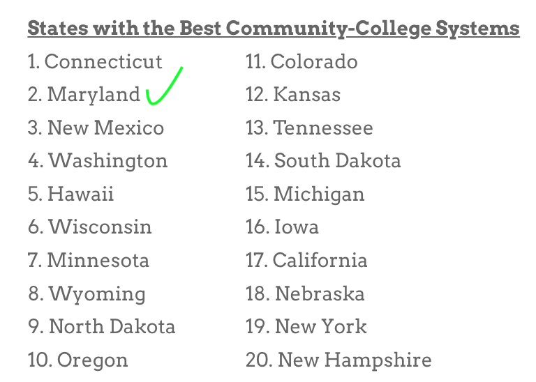 MC_MarcusPR's tweet photo. Not only is @montgomerycoll ranked as the 7th best community college in the country, the state of Maryland comes in at #2 for best CC systems overall. Congrats to @MD_CommColleges, a well-deserved honor! Read more on the rankings here...
https://t.co/7HFUn8hDyI https://t.co/Y9eMaTRieK