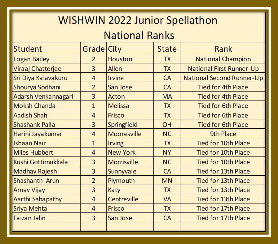 WishWin10's tweet image. Please find below the National Ranks of the WishWin 2022 Junior Spellathon. These students made it to the Grand Finals after a series of spelling and Vocabulary tests at the Preliminaries, followed by the Semifinals. Congratulations to these spellers on a wonderful performance.