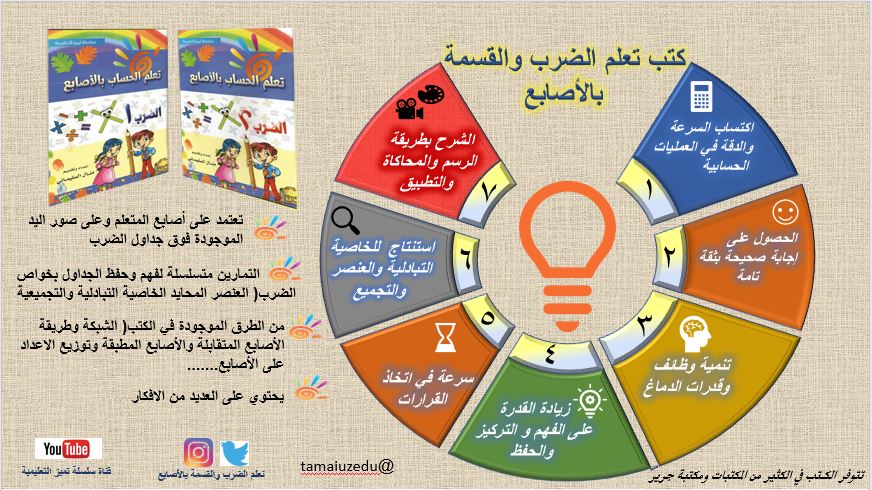 mnalslimni's tweet image. لا يخفى على الجميع متعة التعلم بالترفيه.
تتوفر الكتب في #مكتبة_جرير