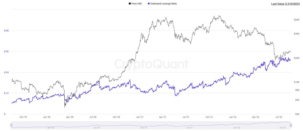 The amount of leverage people are using on ETH and BTC has been on an upwards trajectory over the past year is still at ATHs despite the crash 2 months back. Crypto market cannot be considered healthy IMO until this stops.