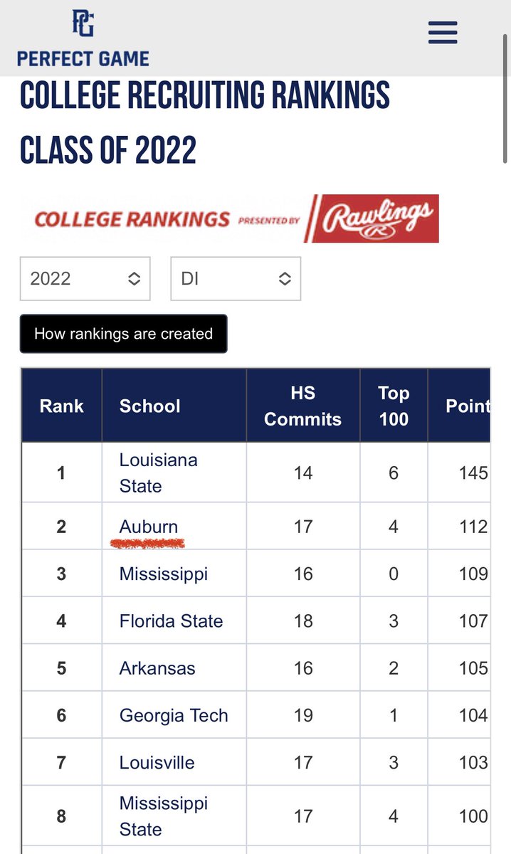 Most people don’t know this, but Auburn Baseball just pulled in the #2 class in the entire nation. Butch and the boys are rollin