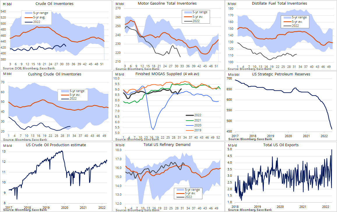 EIA report in charts. An overall bullish report with record #crudeoil exports, a temp drop in production and another rise in implied #gasoline demand (4 wk avg.) - #OOTT