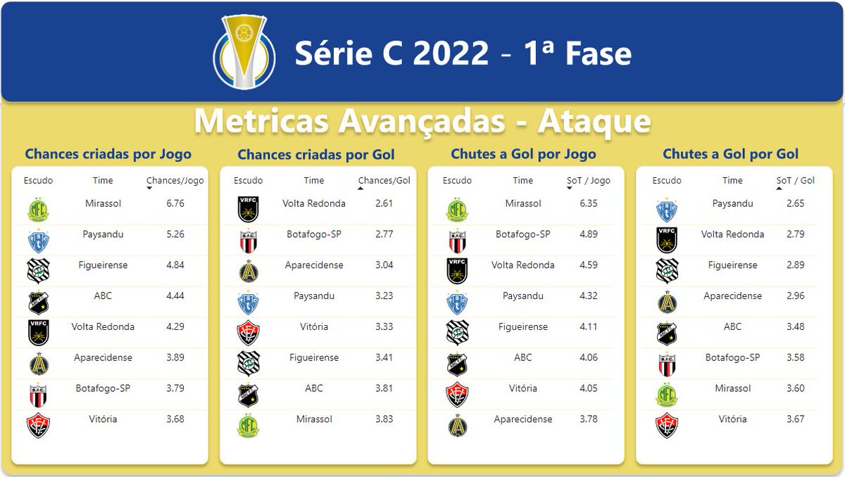 c_numeros's tweet photo. 🔥Métricas Avançadas de Ataque na 1ª Fase dos times do G8

🧐As metricas escolhidas foram Chances criadas e Chutes ao Gol e temos elas por jogo e por Gol

⏩Com isso podemos entender um pouco mais sobre como os times performaram e podemos projetar isso para a 2ª Fase https://t.co/xOtvt67hNB