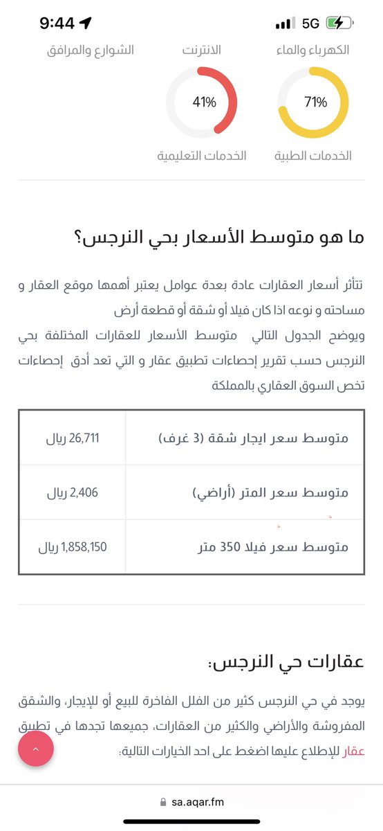 مقارنة لسعر الأراضي في شمال الرياض :
في عام ٢٠٢٠ متوسط سعر المتر للأراضي مثل حي النرجس ٢٤٠٠ ريال/ م٢ 

حاليا في 2022 متوسط سعر المتر 500 ريال للمتر

**في أقل من سنتين الأسعار تضاعفت اكثر من 💯٪ (مع العلم أن المعدل الطبيعي لارتفاع سعر الأراضي في السنة بين 5%-10% )

#عقار_الرياض