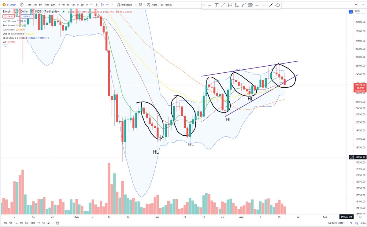 $BTC Each of these price clusters has lead to a higher low  - Will that trend continue?