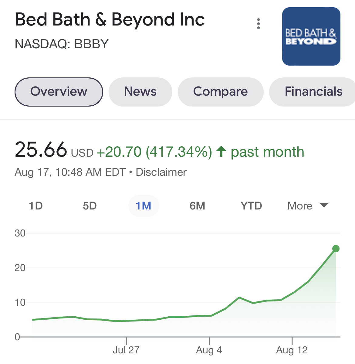 Imagine spending 4 years and $150,000 to learn about the efficient market hypothesis just to watch $BBBY squeeze to infinity
