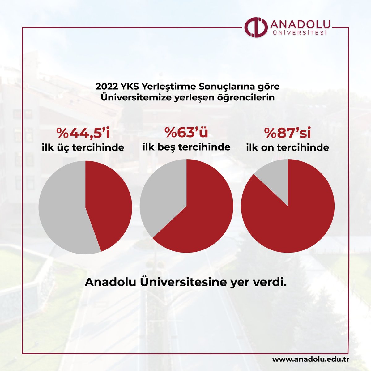 En iyilerin tercihi Anadolu Üniversitesi 🥇

YKS yerleştirme sonuçlarına göre 52’si okul birincisi olmak üzere dereceye giren birçok başarılı öğrenci Anadolu Üniversitesine yerleşti.

Haberin detayları için: ana.do/3Ny

#AnadoluÜniversitesi #Tercih2022