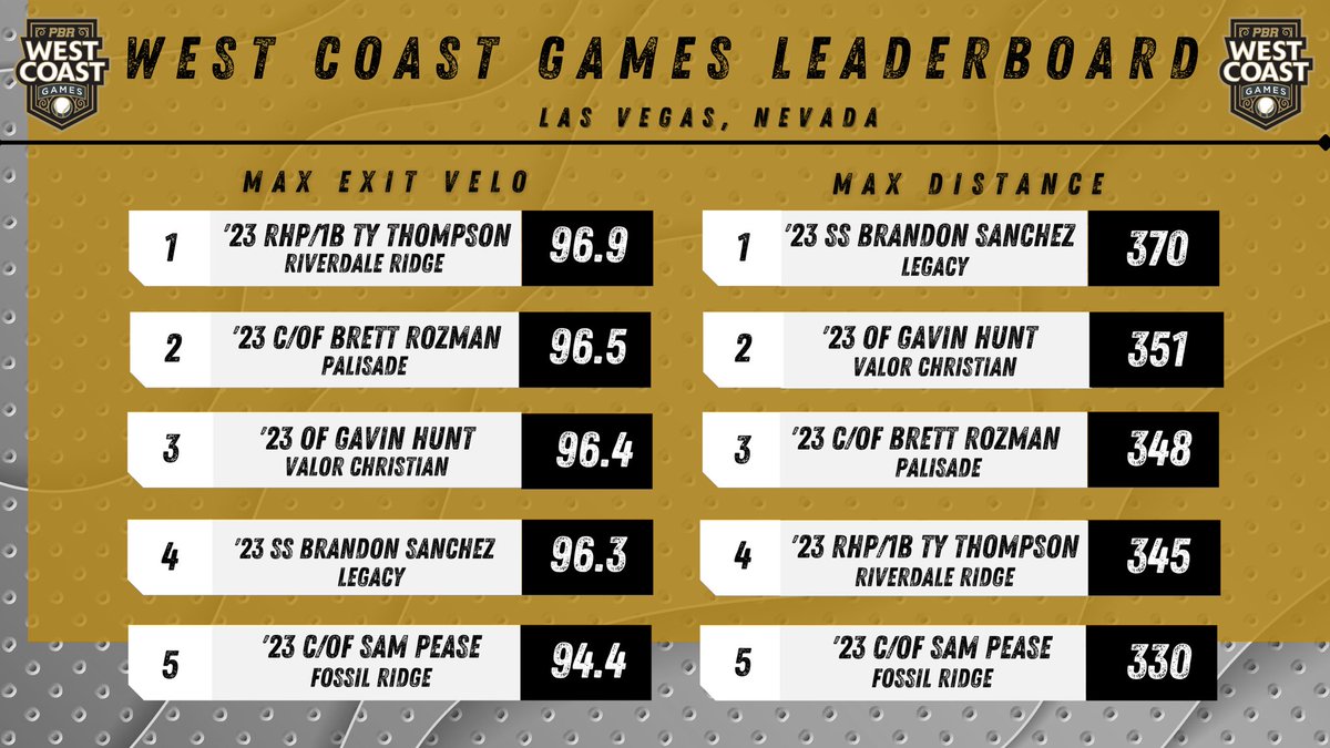 🎲𝐖𝐞𝐬𝐭 𝐂𝐨𝐚𝐬𝐭 𝐆𝐚𝐦𝐞𝐬 - 𝐇𝐢𝐭𝐭𝐢𝐧𝐠 𝐋𝐞𝐚𝐝𝐞𝐫𝐛𝐨𝐚𝐫𝐝𝐬🎲

We take a look at the top 5 of exit velo’s and distances from the workout at the West Coast Games.

<a href="/Ty_Thompson_11/">Ty Thompson</a> and <a href="/_brandonsanchz/">Brandon Sanchez</a> leading the way.👀

<a href="/prepbaseball/">Prep Baseball</a> || #PBRWCG22 🎲