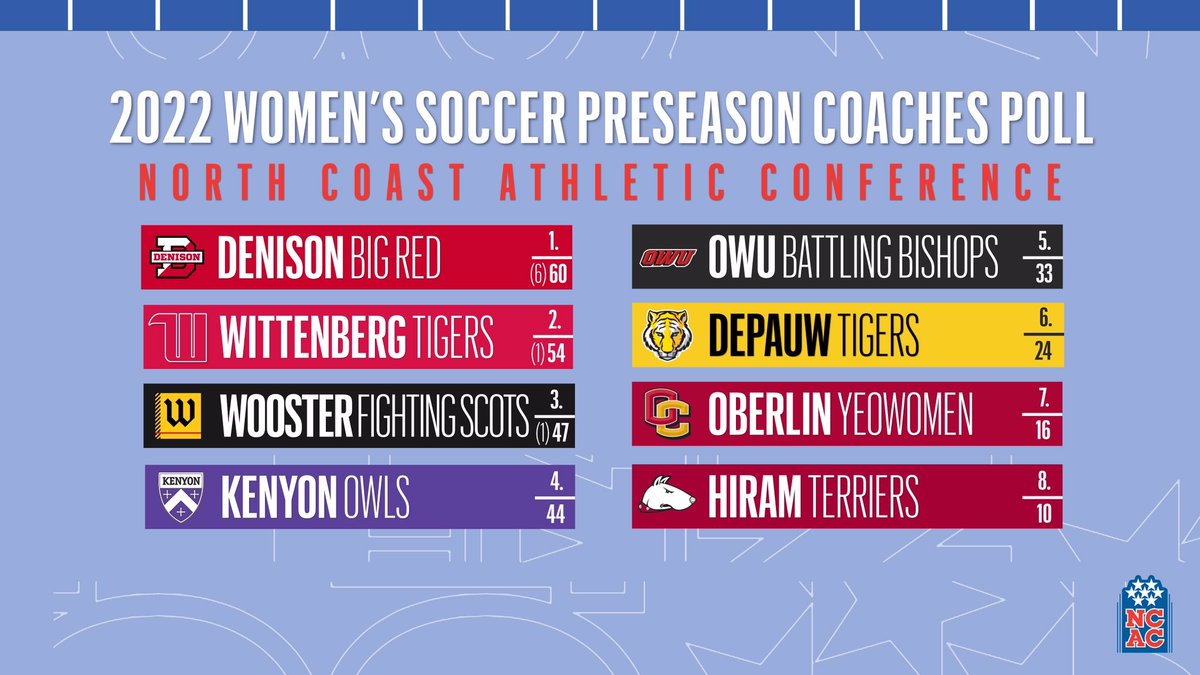 NCAC's tweet photo. The 2022 NCAC Women’s Soccer Preseason Coaches Poll #NCACPride #NCACwsoc22 https://t.co/UqvigC0vKj