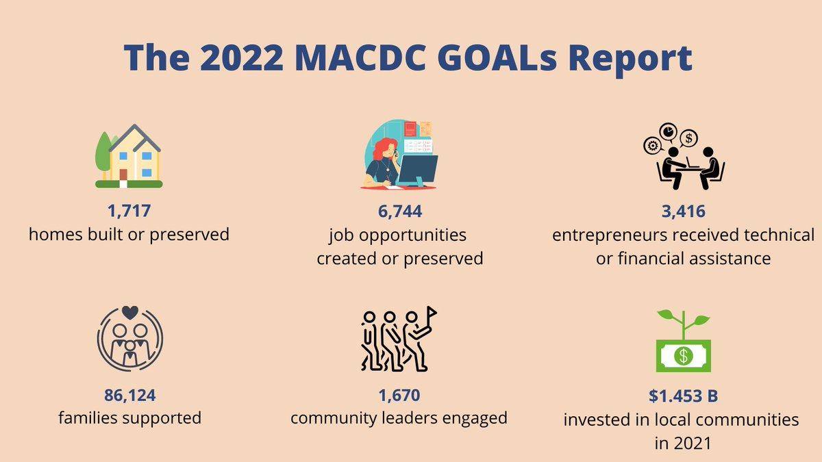 masscdcs's tweet photo. Check out the GOALs Report for some for the qualitative stories about the work of CDCs in 2021, featuring @SEACMAWorcester @SCC_Somerville @SouthBostonNDC @UrbanEdgeBoston @WayFindersMA @JustAStartCorp 
https://t.co/rvbUPBA8bT
#cdcswork https://t.co/WErKkwFkY7