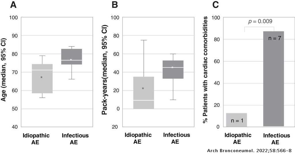 "Infectious Exacerbations of Idiopathic Pulmonary Fibrosis", is now available in July's issue of IF6,3 Q1 Arch. Bronconeumología.

🔗 Find it here: archbronconeumol.org/en-infectious-…

#SEPARrespira #BronconeumologyArchives
