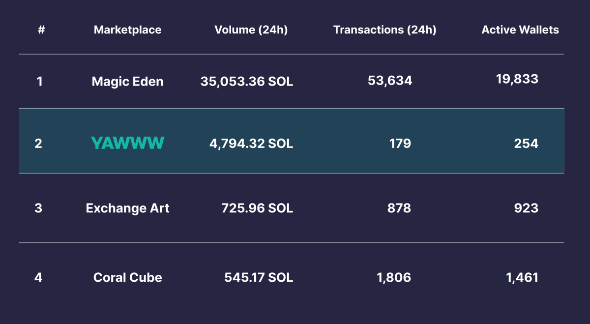 SharpTradeFi's tweet photo. Day 34 of the Yawww Marketplace.

Past 24 hours Stats:

Trading Volume: 4,794.32 SOL
Transactions: 179
Active Wallets: 254

Almost 15% of ME today! We keep going!

The ✌️ Number 2 Marketplace on Solana. https://t.co/Ny5Vfqz9dW