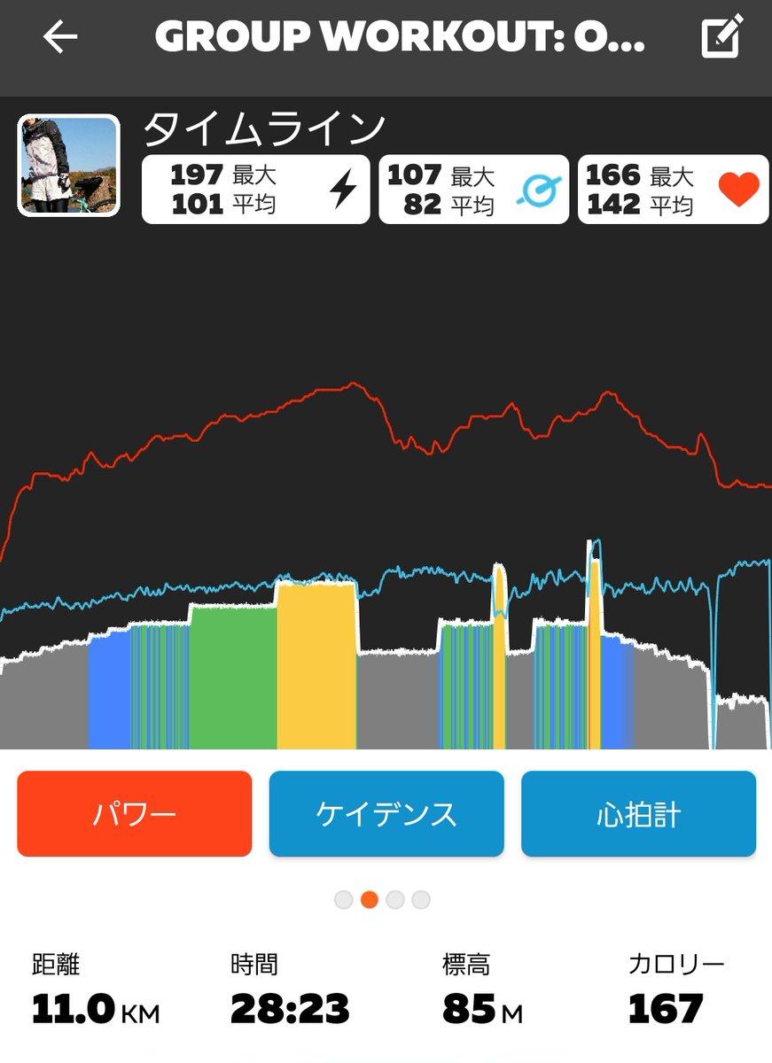 Zwift Academyのオリエンテーションに参加✋✨
ひさびさのワークアウト🚴‍♀️🚴‍♀️🚴‍♀️
新入生として頑張ります‼️