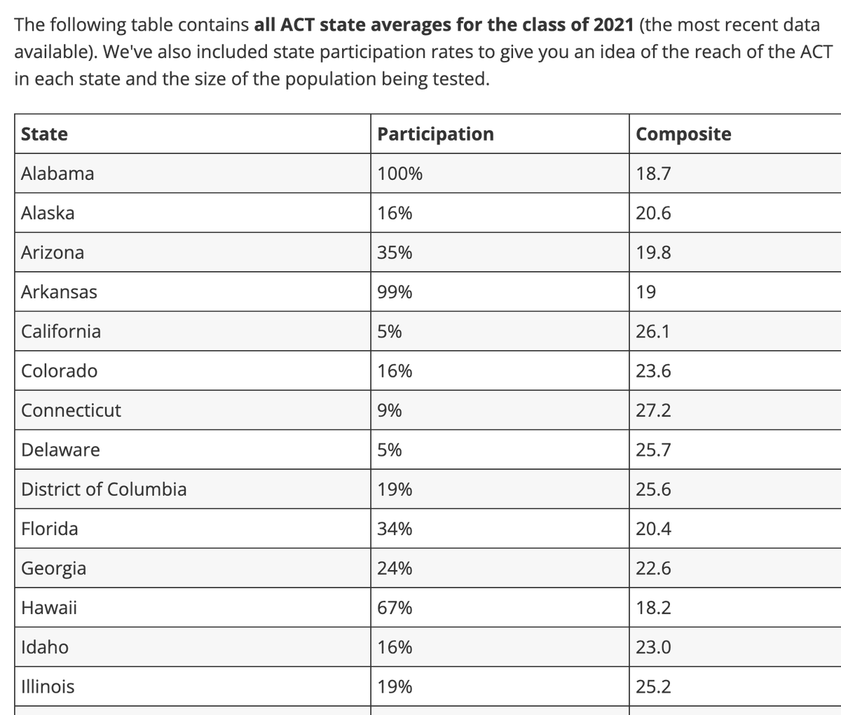scott16219901's tweet photo. @GovernorKayIvey Look at the average ACT scores by state in 2021. Something in Alabama isn't working.
California kicking Alabama's ass in education. But then again almost everyone is. https://t.co/qVzVWuVYai