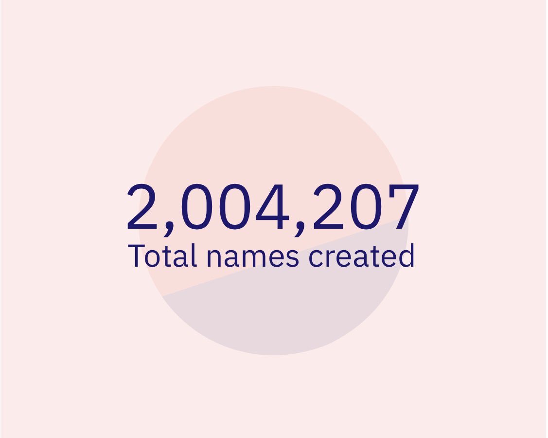 SpicyWeb3's tweet photo. 🔥2 Million #ENS names registered 🔥

$ens https://t.co/GLSprSpBhL