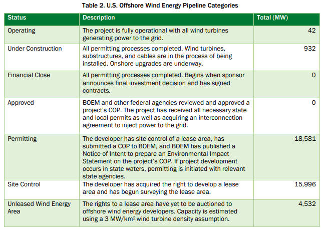 AlanMCole's tweet photo. The US has 42 MW of offshore wind production that is operational, 932 MW under construction, and 18,581(!) MW tied up in permitting.

https://t.co/kHAnOEi3AF https://t.co/eWfxwDF9yi
