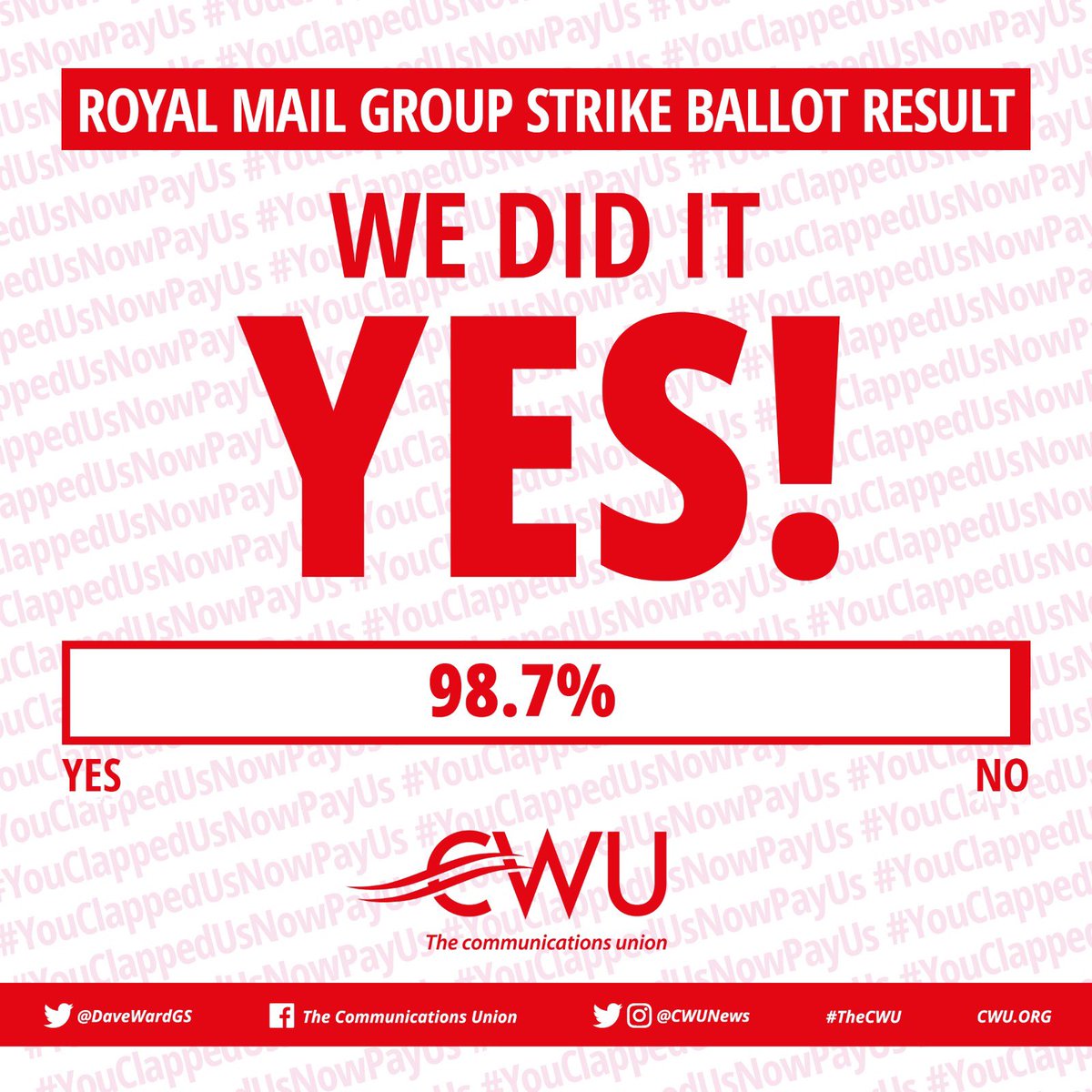 Wow - incredible. With just 5 working days notice to mobilise 115,000 members across 1,500 workplaces for the second national ballot in a month we have absolutely smashed it again. 72.2% Turnout 98.7 % YES Up the postal workers