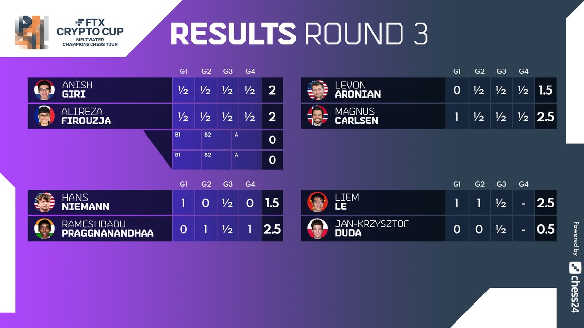 Pragg and Magnus wins their respective matches while Anish and Alireza are headed for tiebreaks! Stay tuned for some blitz action ⚡️ #ChessChamps