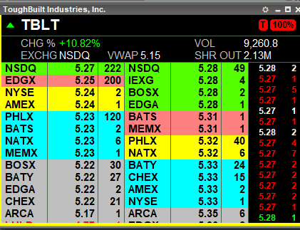 $TBLT just the start of shorts starting to cover before Friday's earnings after the market closes. Loading up this week.  They have orders on the bid waiting to cover, if you sell to the bid or market out, you are probably selling to a short covering.