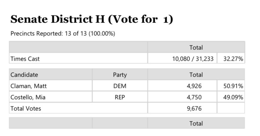 Thank you to all of our West Anchorage neighbors who came out to vote in this important primary election. I am thankful for the outpouring of support and want to give a special thank you to my amazing campaign team, volunteers, and supporters. MattClaman.com