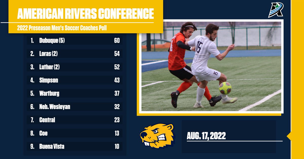 BVUAthletics's tweet photo. The @AmerRiversConf announces its 2022 Men's Soccer Preseason Coaches Poll.

@BVUMensSoccer picked ninth.

FULL STORY: https://t.co/99UnWfn3GK

#BeaversBuild #rollriversMSOC https://t.co/G0P5Sr67ga