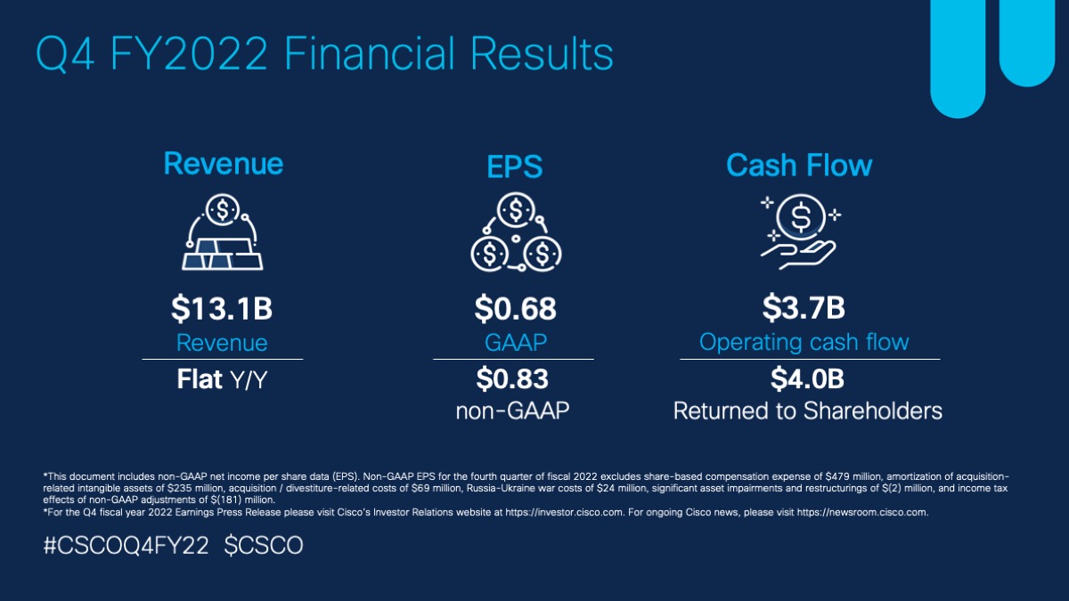 Cisco's tweet photo. 📣 Just announced - #CSCOQ4FY22 Earnings.
Q4 Revenue: $13.1B 
Q4 EPS: $0.68 GAAP $0.83 non-GAAP
Q4 Cash &amp; Investments: $19.3 billion 

Read the full news release ➡️ https://t.co/wwOB0dz2c7

$CSCO https://t.co/LrD3IECzdG
