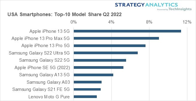 USA Smartphone: Top 10 Models generate $12B in Q2 2022.  buff.ly/3Qz0NGb
Apple iPhone 13 5G, 13 Pro Max 5G, 13 Pro 5G and Samsung Galaxy S22 Ultra 5G
Samsung Galaxy S22 5G are top five.