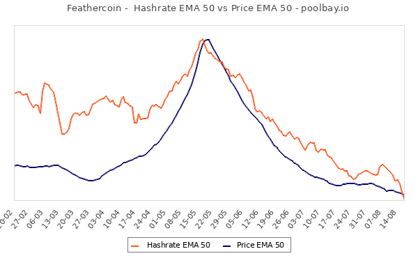 _poolbay_io's tweet photo. Feathercoin

 Hashrate exponential moving average 50 vs Price exponential moving average 50

Details : https://t.co/voZKDmS13N

#feathercoin $FTC #Mining https://t.co/3XbFkm5IaB