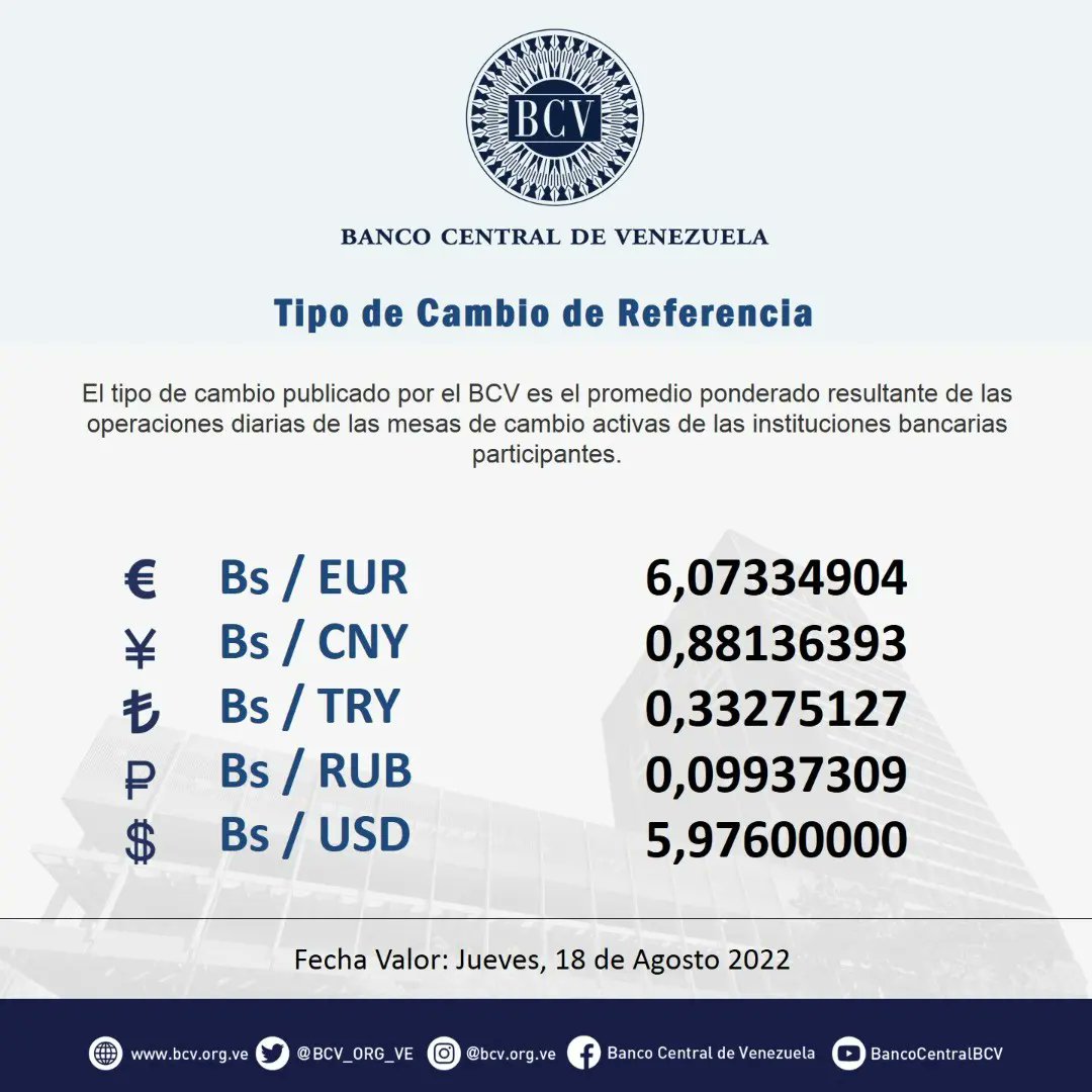 BCV_ORG_VE's tweet photo. Atención🔵|| El tipo de cambio publicado por el BCV es el promedio ponderado de las operaciones de las mesas de cambio de las instituciones bancarias. Al cierre de la jornada del día miércoles 17-08- 2022, los resultados son:

#MercadoCambiario #BCV🇻🇪 https://t.co/X8aMnp2zs6