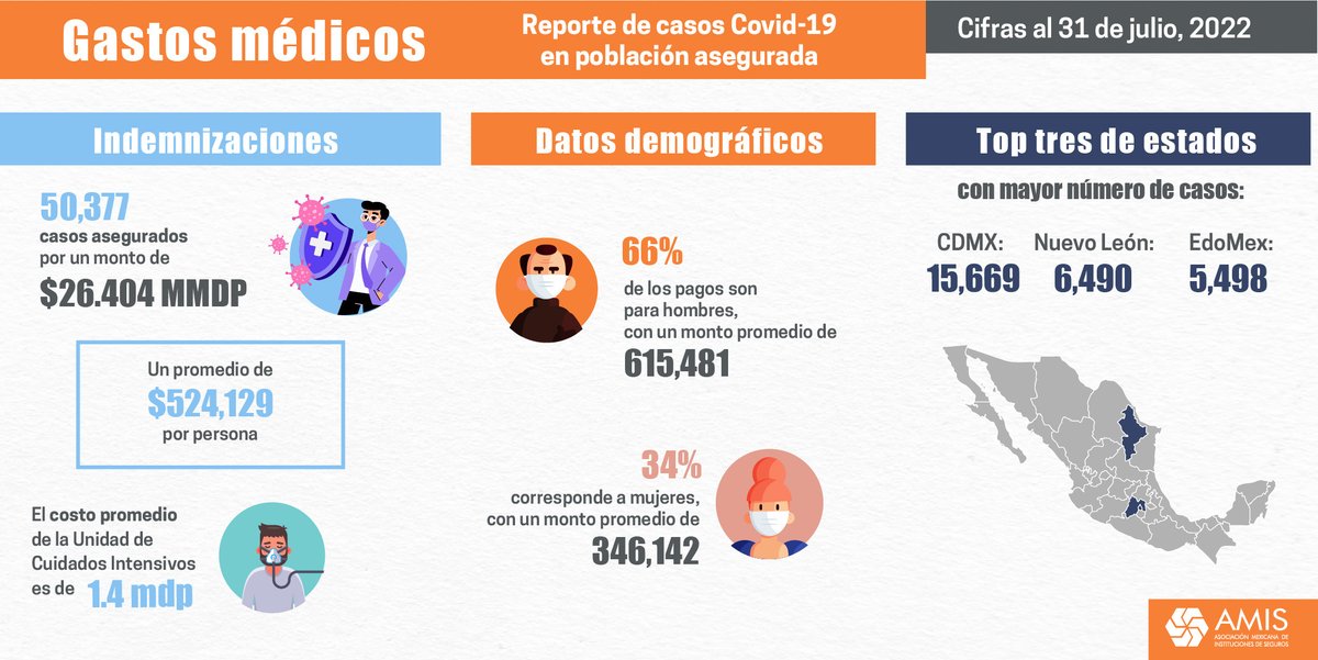 AMIS_mx's tweet photo. Estas son las cifras de seguros de Gastos Médicos Mayores más relevantes en población asegurada de casos atendidos por COVID-19 al 31 de julio de 2022. #SegurosPorMéxico https://t.co/ypCJ65KlNG