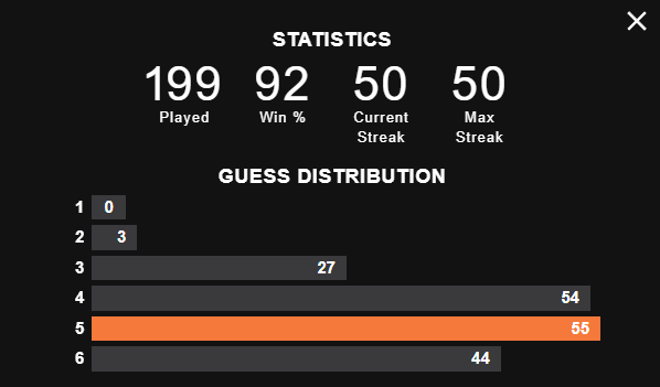 Wordle 425 5/6*

⬛🟦⬛⬛⬛
🟧⬛🟧⬛⬛
🟧⬛🟧⬛⬛
🟧⬛🟧⬛⬛
🟧🟧🟧🟧🟧

50 Win Streak!