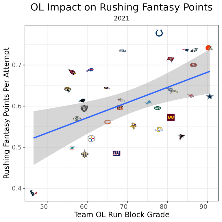 FFNateJahnke's tweet photo. The better a team's offensive line is at run blocking, the more fantasy points their teams running back score per attempt https://t.co/6MnHeIjdwd