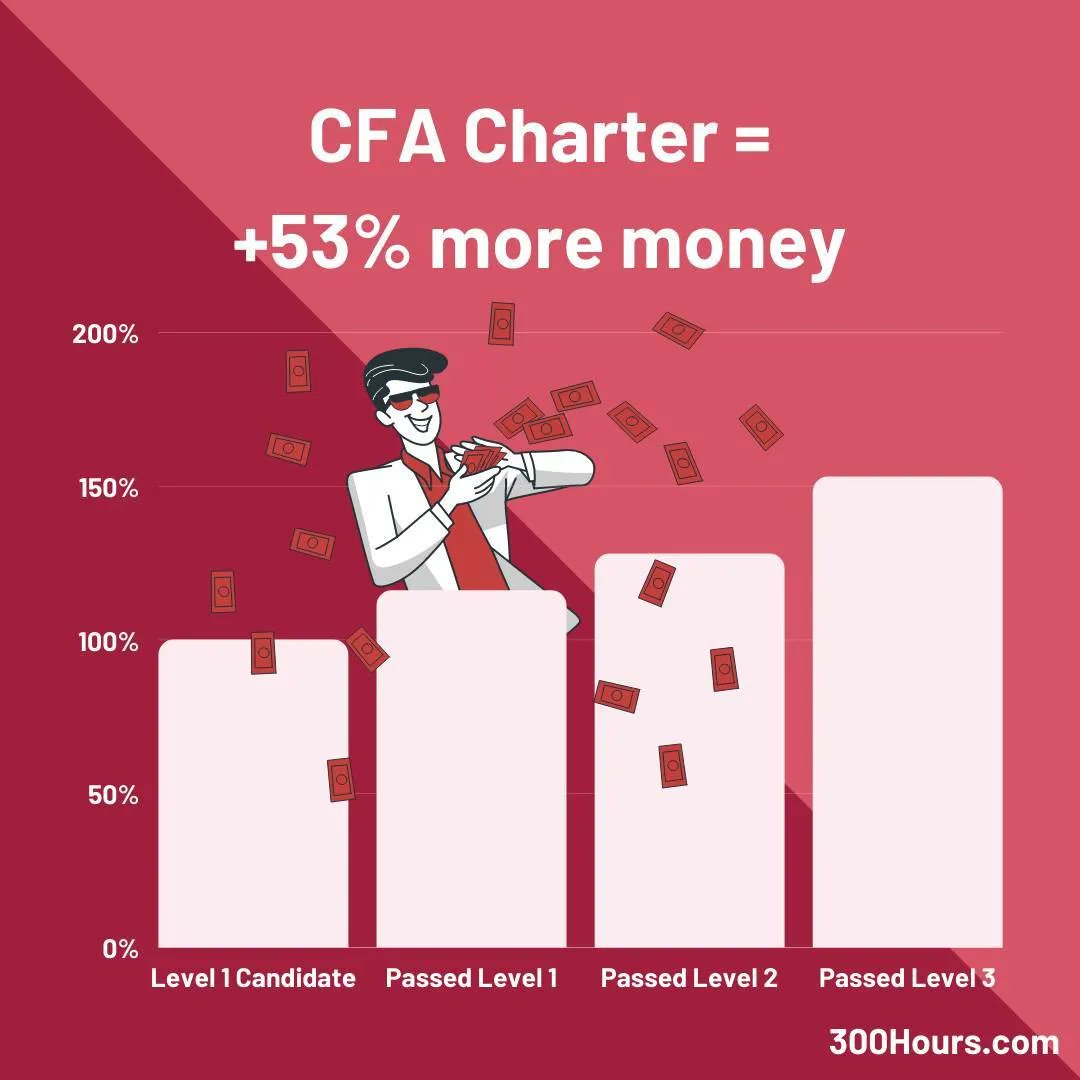 300Hours's tweet photo. Even after removing the work experience factor, there is a very clear increase in average pay as candidates progress through the CFA Program.

Those passed CFA L3 or CFA charterholders earned 53% more than CFA L1 candidates.

Full details and analyses: https://t.co/bhy8rJHE0j https://t.co/lcYF6hZJwd