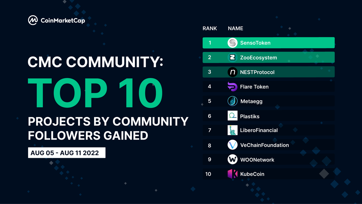 CoinMarketCap's tweet photo. #CMCCommunity Rankings 🏆  

The fan base is getting stronger over at these #CMCY profiles 🔥 

A special shout-out to our new candidates on the chart, @ZooEcosystem &amp; @Kubecoin_ 😌 

#CoinMarketCap #CMC https://t.co/X3HBiGRHsA